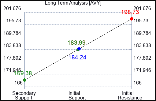 AVY Long Term Analysis for February 14 2023