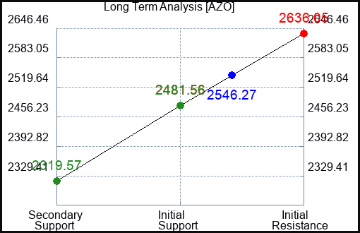 AZO Long Term Analysis for February 14 2023 AZO Long Term Analysis for February 14 2023