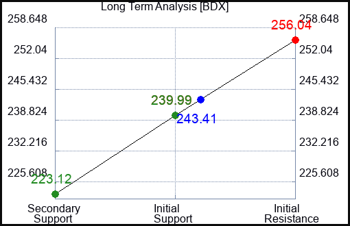 BDX Long Term Analysis for February 14 2023 BDX Long Term Analysis for February 14 2023