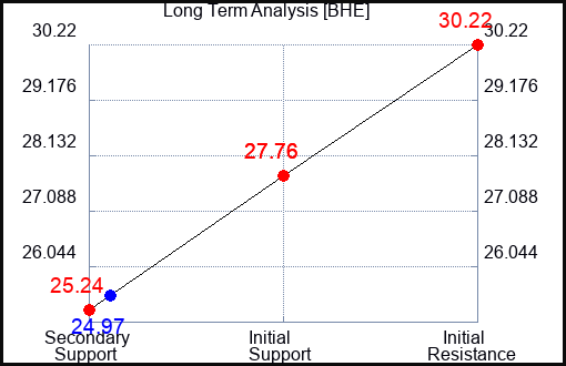 BHE Long Term Analysis for February 15 2023 BHE Long Term Analysis for February 15 2023