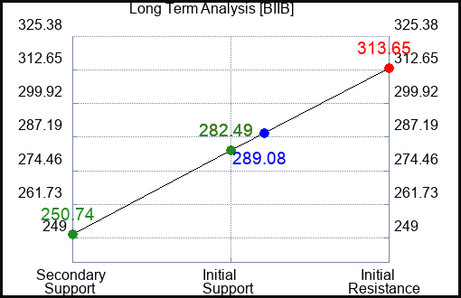 BIIB Long Term Analysis for February 15 2023 BIIB Long Term Analysis for February 15 2023
