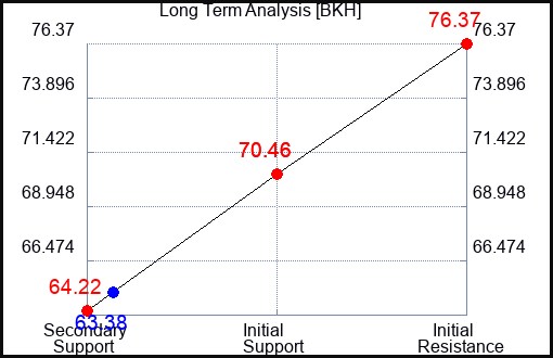 BKH Long Term Analysis for February 15 2023