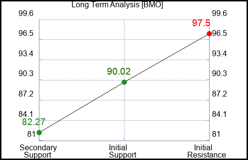 BMO Long Term Analysis for February 15 2023