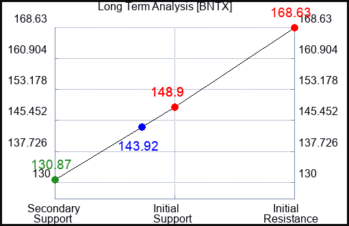 BNTX Long Term Analysis for February 15 2023 BNTX Long Term Analysis for February 15 2023