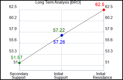 BRO Long Term Analysis for February 15 2023 BRO Long Term Analysis for February 15 2023