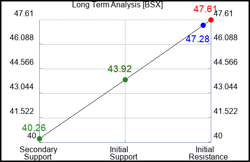BSX Long Term Analysis for February 15 2023 BSX Long Term Analysis for February 15 2023