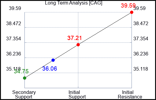 CAG Long Term Analysis for February 15 2023 CAG Long Term Analysis for February 15 2023