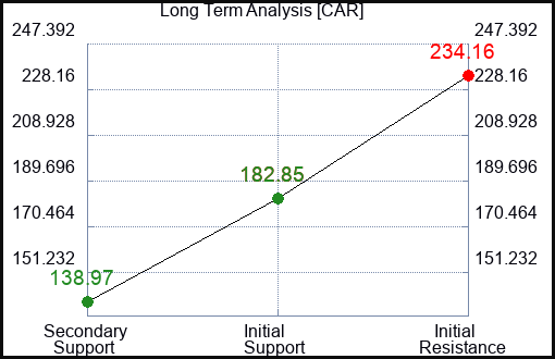 CAR Long Term Analysis for February 15 2023