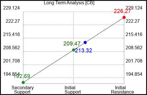 CB Long Term Analysis for February 15 2023 CB Long Term Analysis for February 15 2023