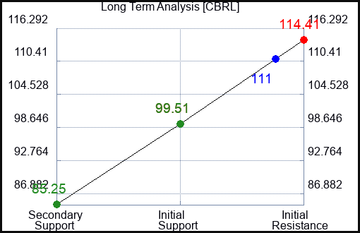 CBRL Long Term Analysis for February 15 2023 CBRL Long Term Analysis for February 15 2023