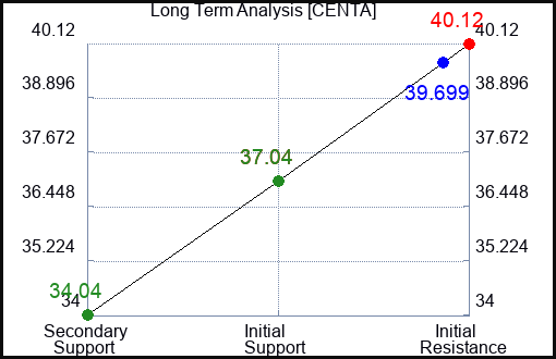 CENTA Long Term Analysis for February 15 2023 CENTA Long Term Analysis for February 15 2023
