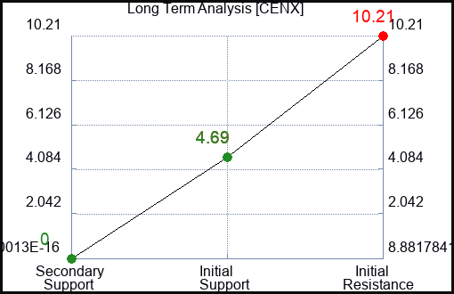 CENX Long Term Analysis for February 15 2023 CENX Long Term Analysis for February 15 2023