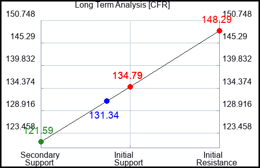 CFR Long Term Analysis for February 15 2023 CFR Long Term Analysis for February 15 2023