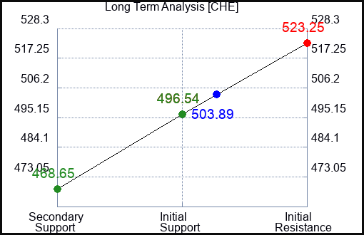 CHE Long Term Analysis for February 15 2023 CHE Long Term Analysis for February 15 2023