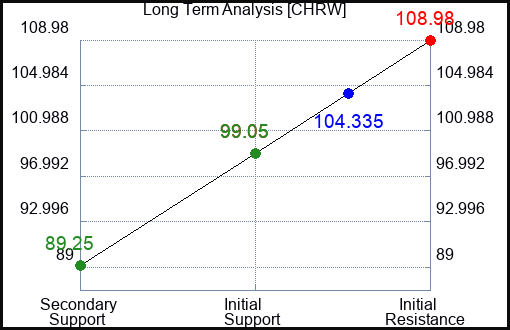 CHRW Long Term Analysis for February 15 2023