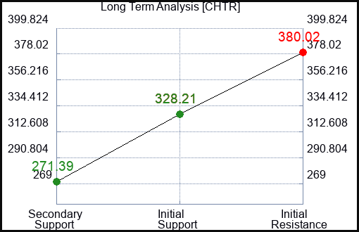 CHTR Long Term Analysis for February 15 2023 CHTR Long Term Analysis for February 15 2023