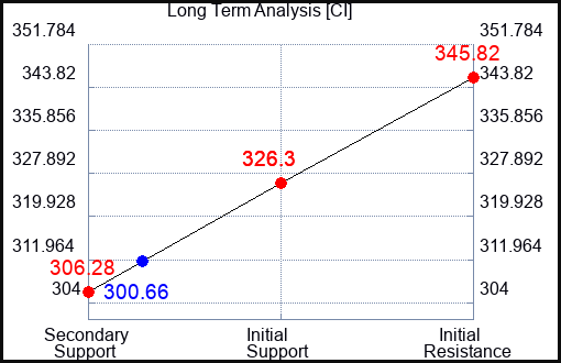 CI Long Term Analysis for February 15 2023 CI Long Term Analysis for February 15 2023
