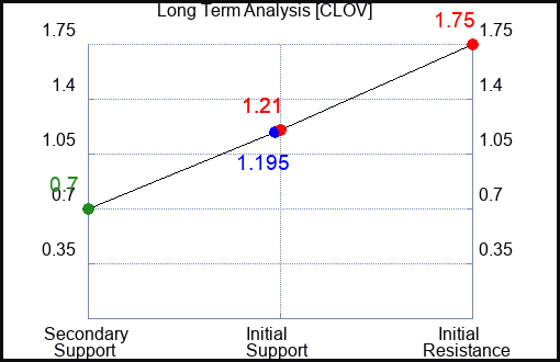 CLOV Long Term Analysis for February 15 2023 CLOV Long Term Analysis for February 15 2023