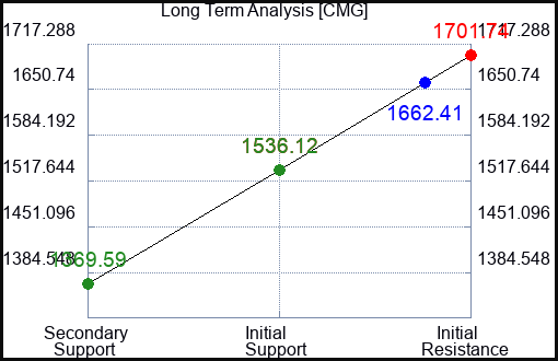 CMG Long Term Analysis for February 15 2023 CMG Long Term Analysis for February 15 2023