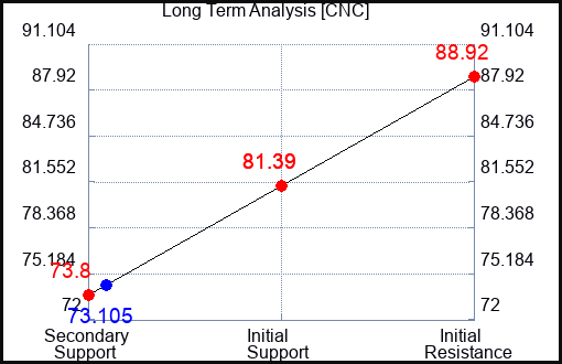 CNC Long Term Analysis for February 15 2023 CNC Long Term Analysis for February 15 2023