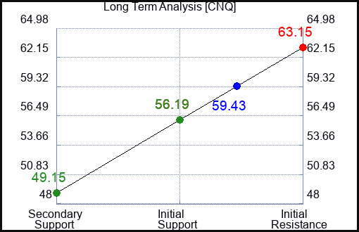 CNQ Long Term Analysis for February 15 2023 CNQ Long Term Analysis for February 15 2023