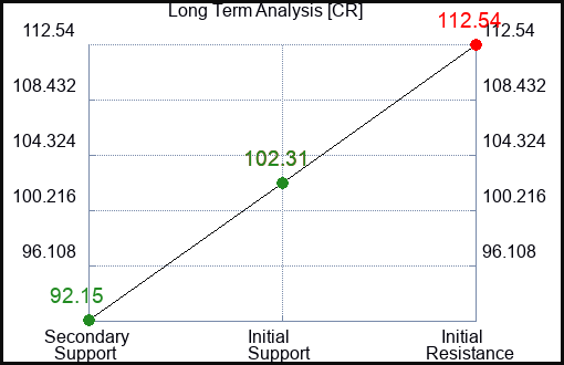 CR Long Term Analysis for February 15 2023 CR Long Term Analysis for February 15 2023