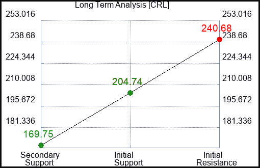 CRL Long Term Analysis for February 15 2023 CRL Long Term Analysis for February 15 2023