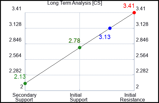 CS Long Term Analysis for February 15 2023 CS Long Term Analysis for February 15 2023