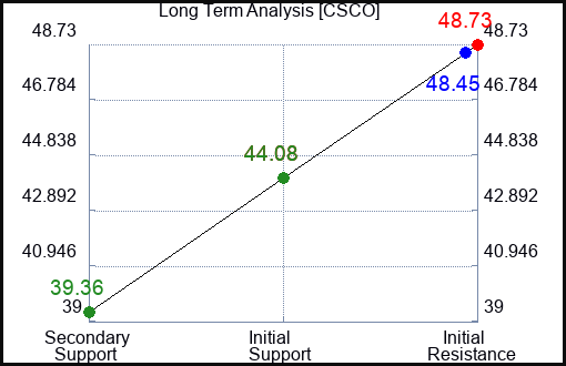 CSCO Long Term Analysis for February 15 2023 CSCO Long Term Analysis for February 15 2023