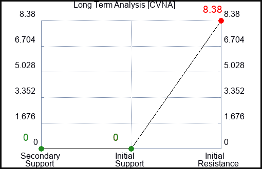 CVNA Long Term Analysis for February 15 2023 CVNA Long Term Analysis for February 15 2023