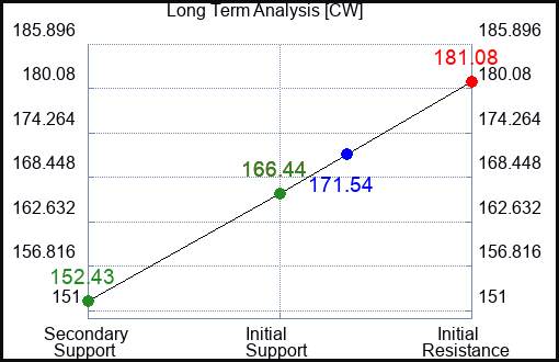 CW Long Term Analysis for February 15 2023 CW Long Term Analysis for February 15 2023