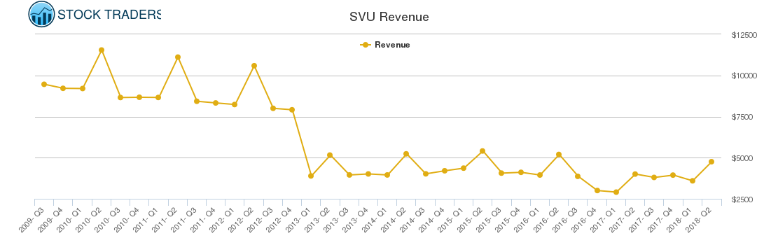 SVU Revenue chart