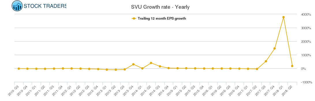 SVU Growth rate - Yearly