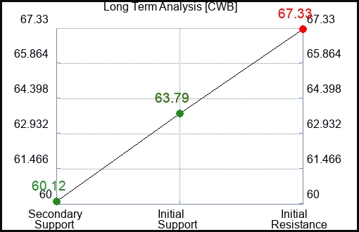 CWB Long Term Analysis for February 15 2023 CWB Long Term Analysis for February 15 2023
