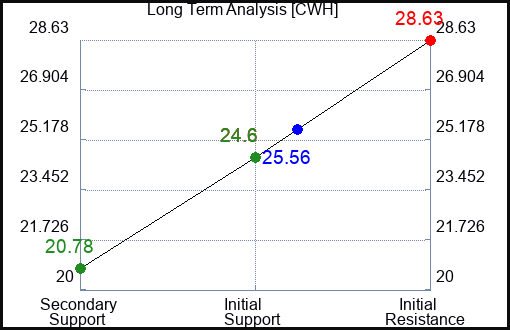 CWH Long Term Analysis for February 15 2023 CWH Long Term Analysis for February 15 2023