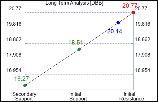 DBB Long Term Analysis for February 16 2023 DBB Long Term Analysis for February 16 2023