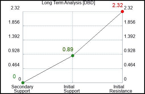 DBD Long Term Analysis for February 16 2023 DBD Long Term Analysis for February 16 2023