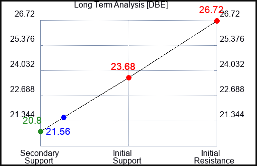 DBE Long Term Analysis for February 16 2023