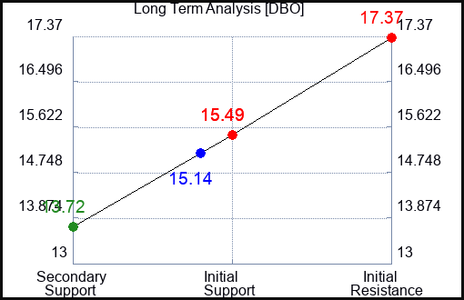 DBO Long Term Analysis for February 16 2023