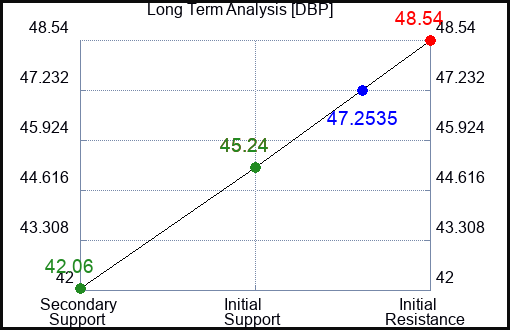 DBP Long Term Analysis for February 16 2023