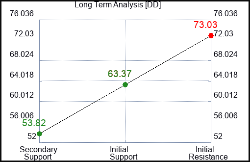 DD Long Term Analysis for February 16 2023 DD Long Term Analysis for February 16 2023