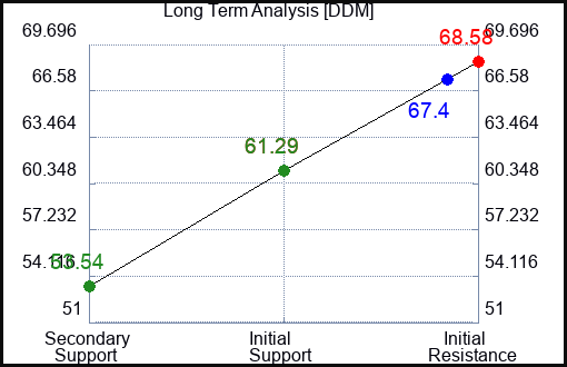 DDM Long Term Analysis for February 16 2023 DDM Long Term Analysis for February 16 2023