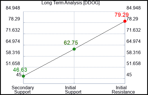 DDOG Long Term Analysis for February 16 2023 DDOG Long Term Analysis for February 16 2023