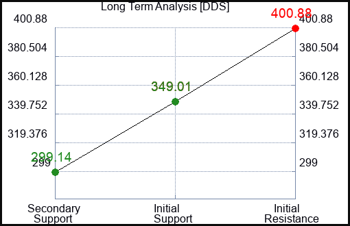 DDS Long Term Analysis for February 16 2023 DDS Long Term Analysis for February 16 2023