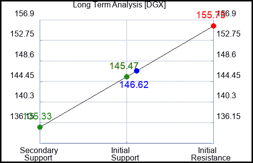 DGX Long Term Analysis for February 16 2023 DGX Long Term Analysis for February 16 2023