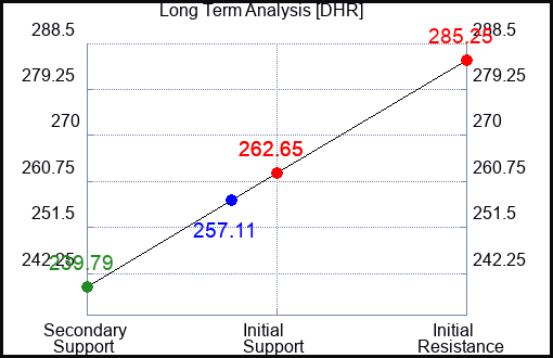 DHR Long Term Analysis for February 16 2023 DHR Long Term Analysis for February 16 2023