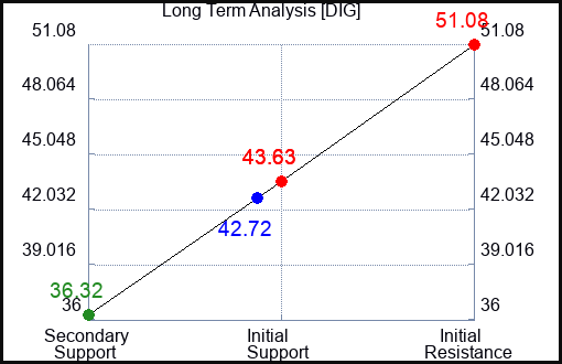 DIG Long Term Analysis for February 16 2023 DIG Long Term Analysis for February 16 2023