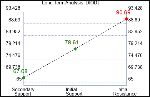 DIOD Long Term Analysis for February 16 2023