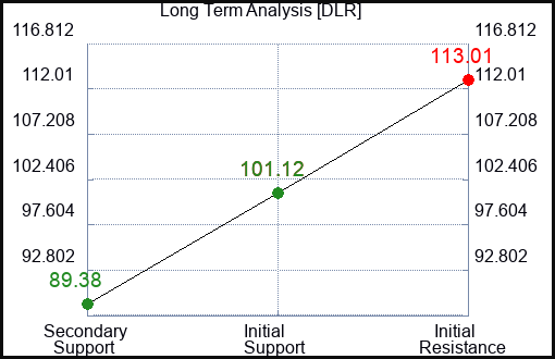 DLR Long Term Analysis for February 16 2023 DLR Long Term Analysis for February 16 2023