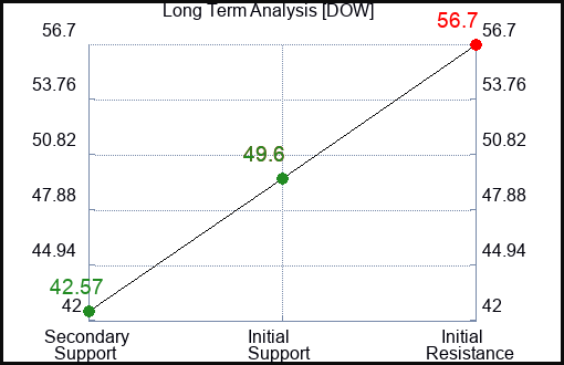 DOW Long Term Analysis for February 16 2023 DOW Long Term Analysis for February 16 2023
